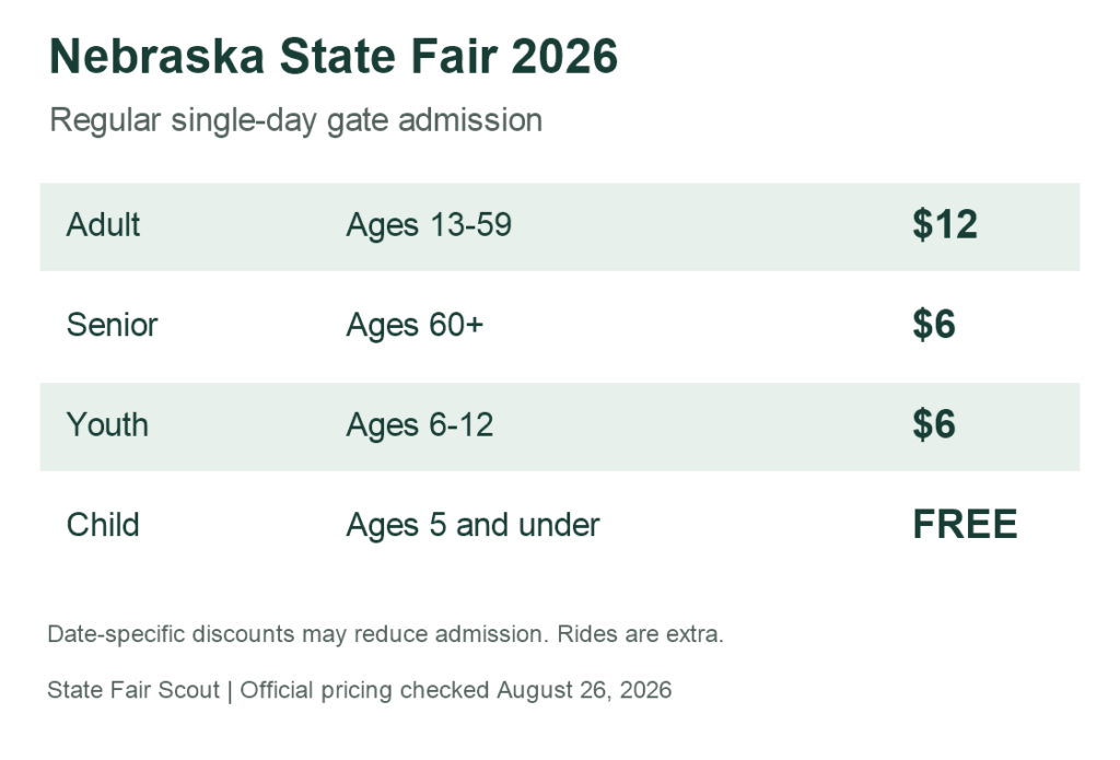 Nebraska State Fair 2026 regular gate prices: adults ages 13-59 $12, seniors 60 and older $6, youth 6-12 $6, children 5 and younger free