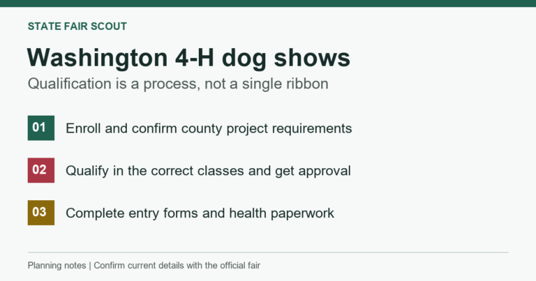Washington 4-H dog-show pathway: enrollment, county qualification and approval, then entry and health forms