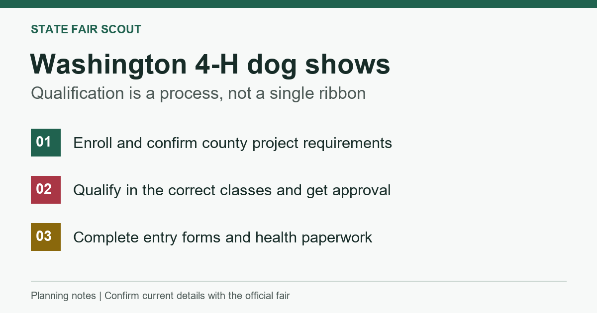 Washington 4-H dog-show pathway: enrollment, county qualification and approval, then entry and health forms